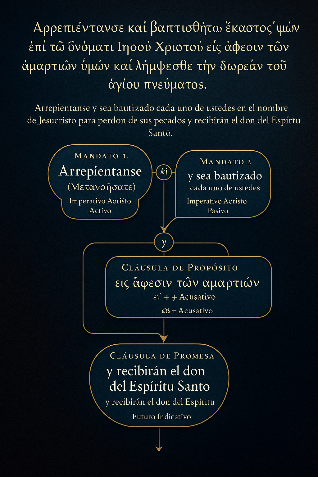 Diagrama sintáctico de Hechos 2:38, versión 1