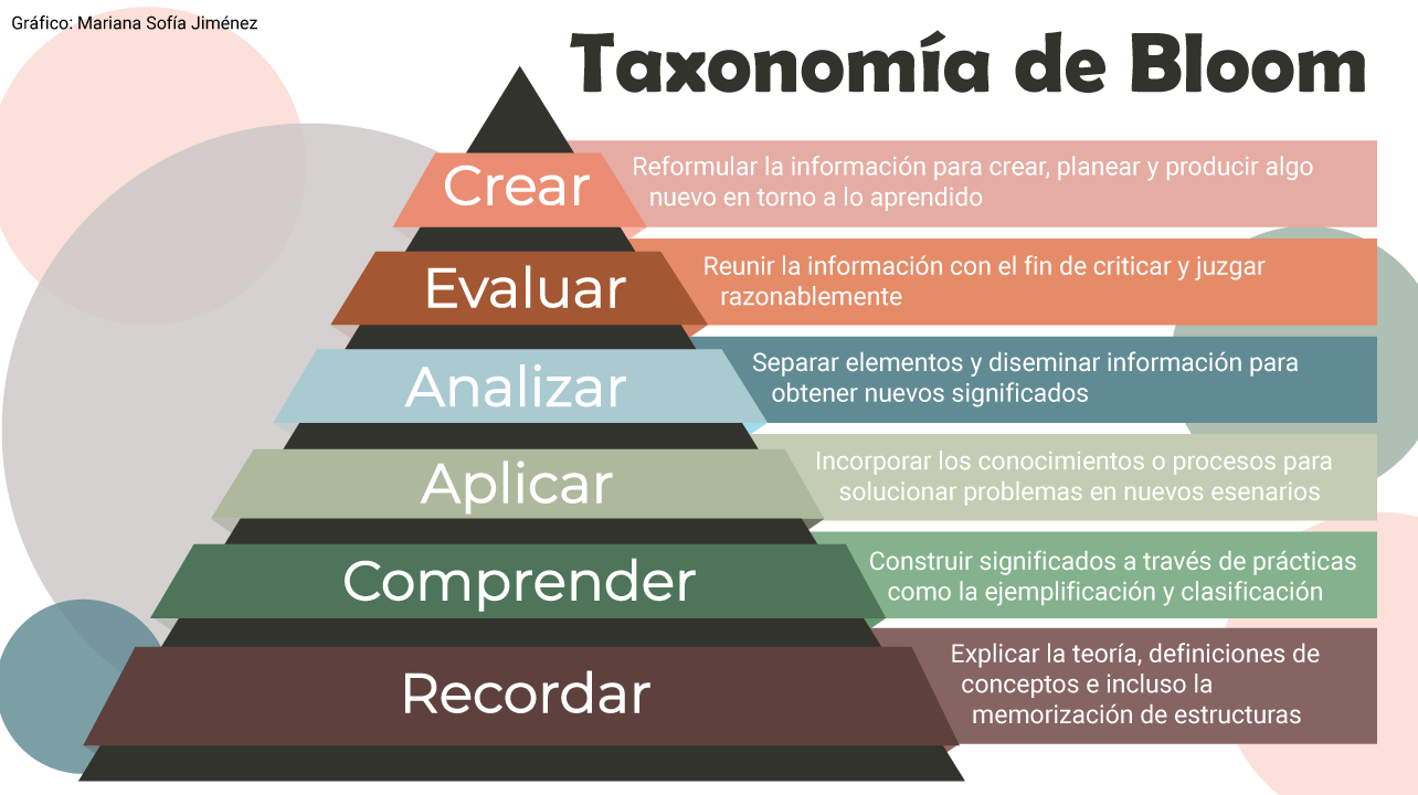 Diagrama de la Pirámide de la Taxonomía de Bloom